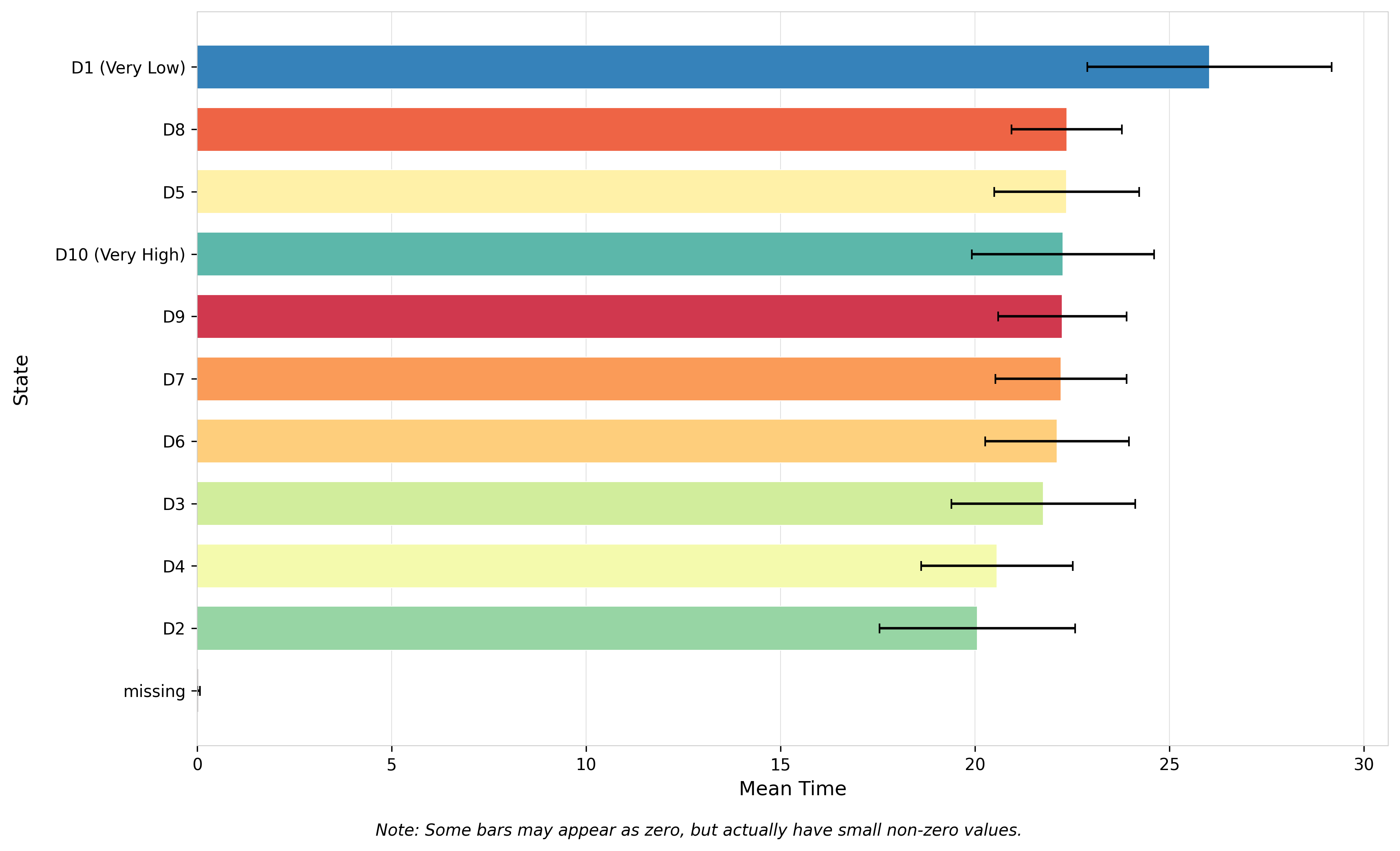Mean Time Plot - Average time spent in each state