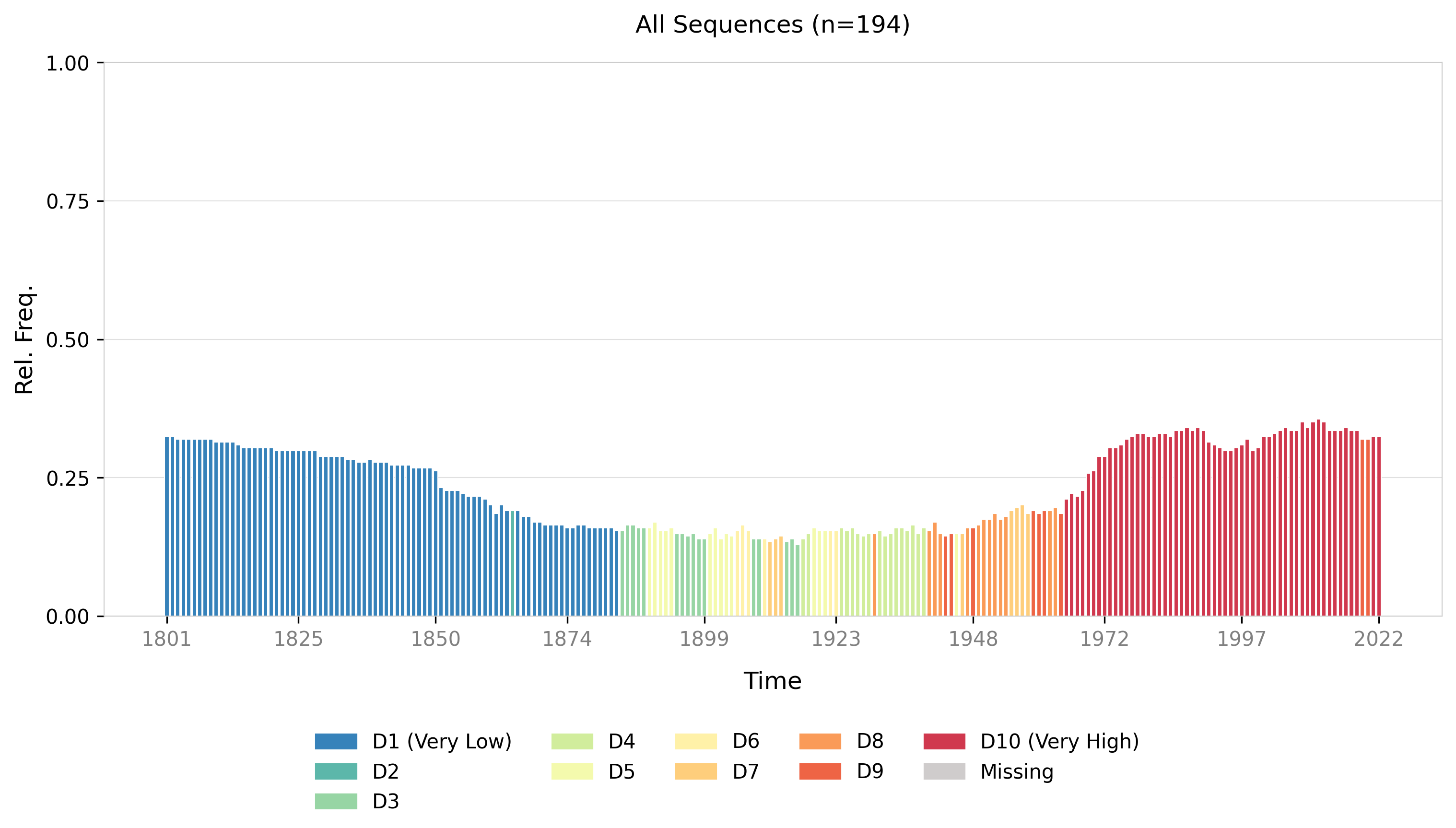 Modal State Plot - Most frequent state at each time point