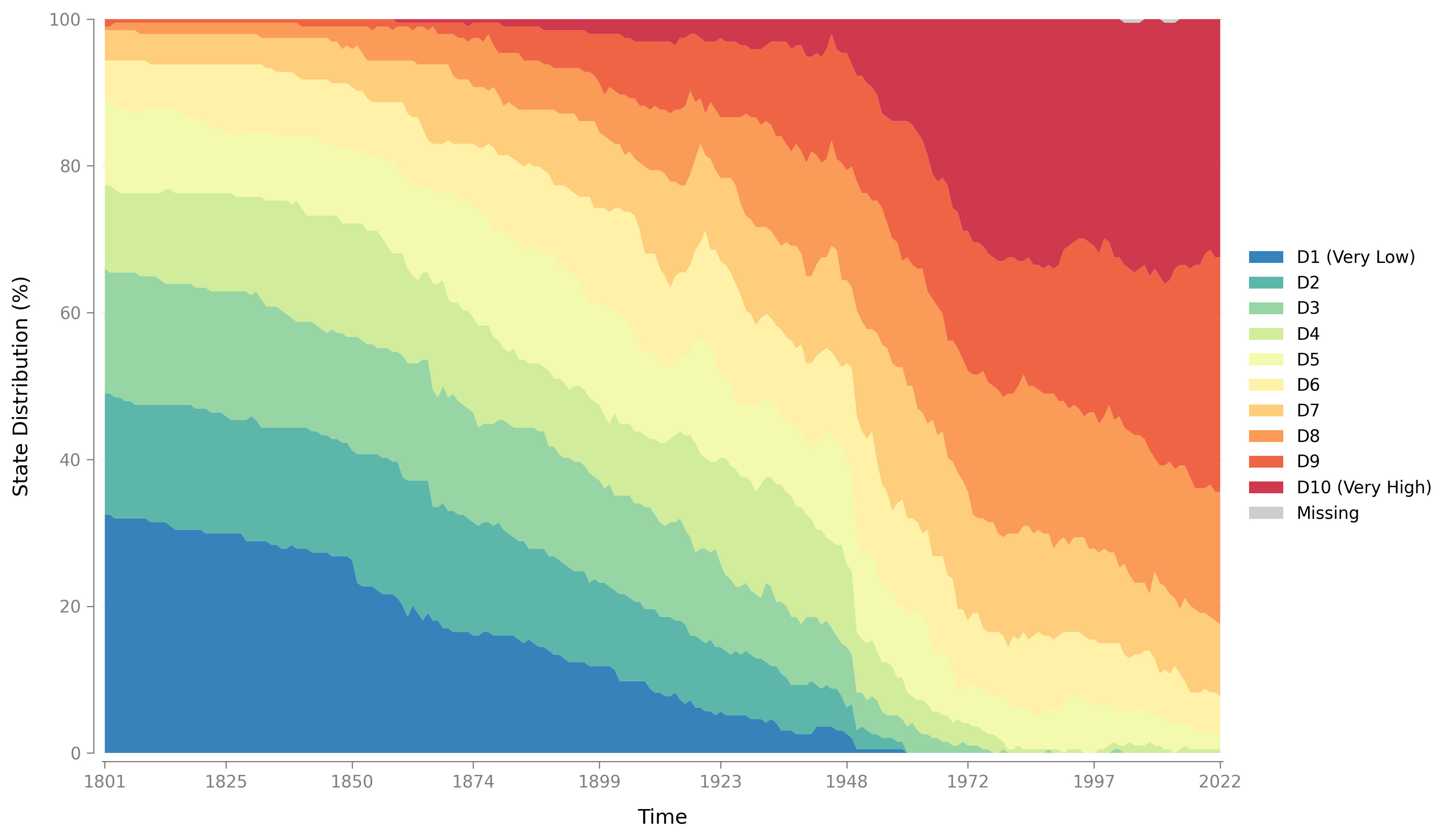 State Distribution Plot - Distribution of states across sequences
